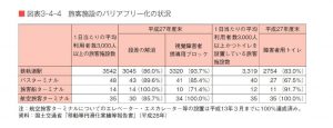 旅客施設のバリアフリー化の状況のサムネイル