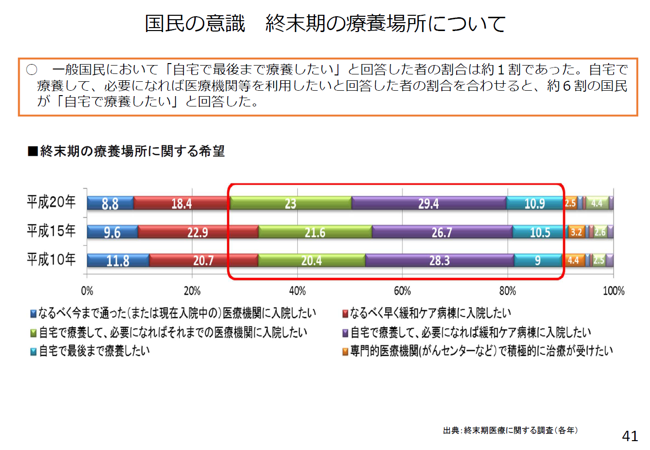 終末期に最期まで在宅療養が困難であると思う理由