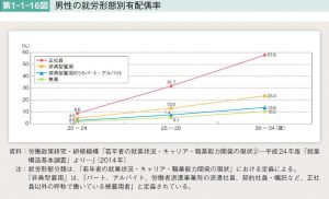 男性の就労形態別有配偶者率のサムネイル