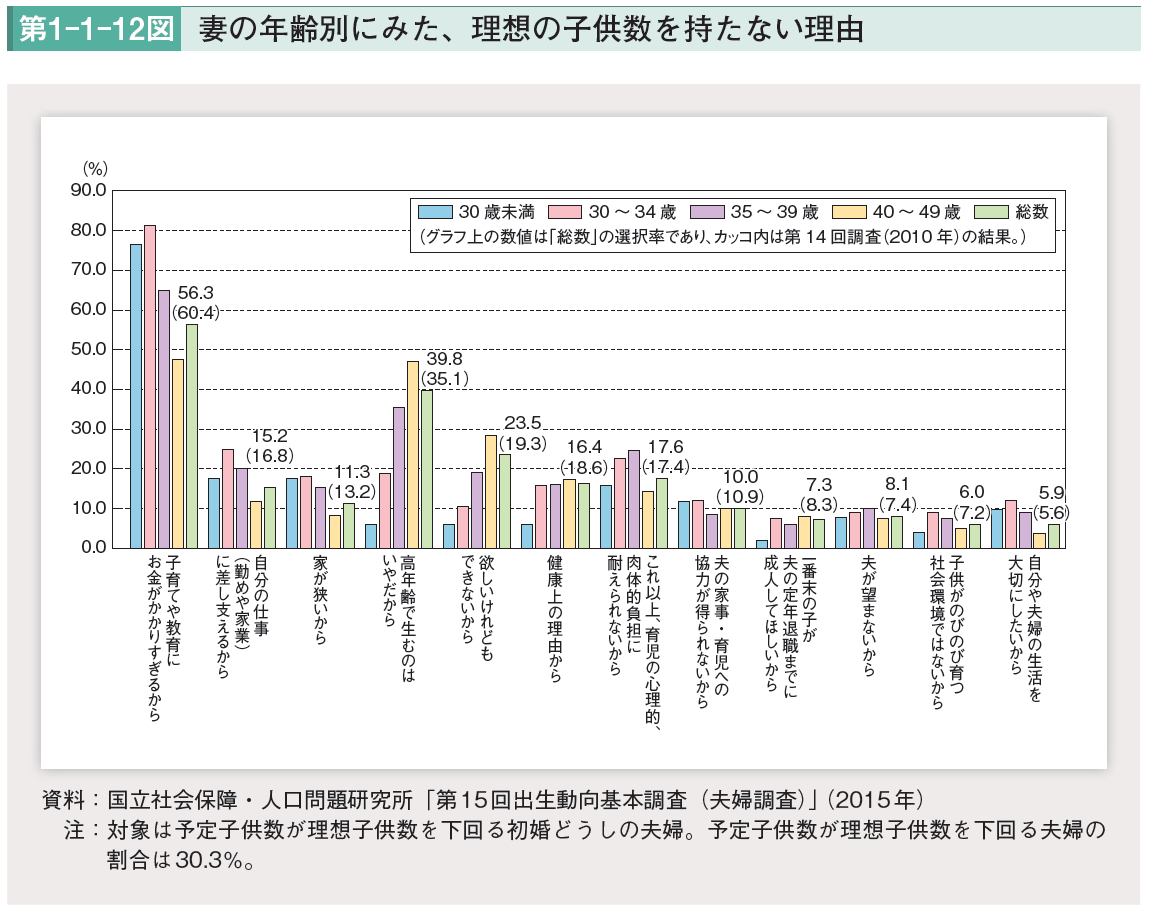 理想の子ども数を持たない理由 | 石田まさひろ政策研究会