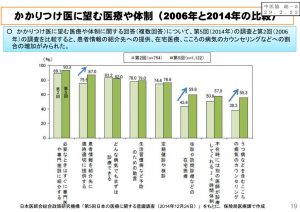 かかりつけ医に望むことで医療や体制の変化のサムネイル