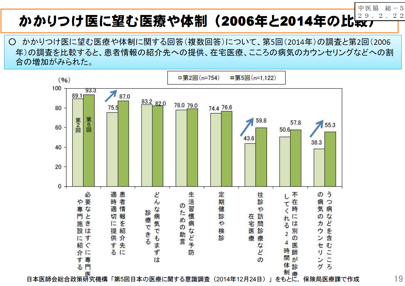 介護度別、定期巡回・随時対応型訪問介護・看護の利用者数