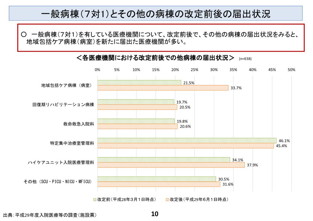 一般病棟（7対1）を有する施設での診療報酬改定前後のその他の病棟の届け出状況のサムネイル