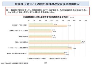 一般病棟（7対1）を有する施設での診療報酬改定前後のその他の病棟の届け出状況のサムネイル