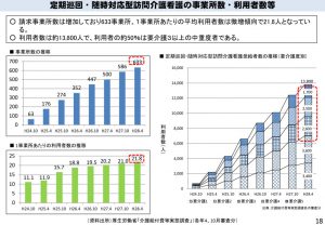 介護度別、定期巡回・随時対応型訪問介護・看護の利用者数のサムネイル