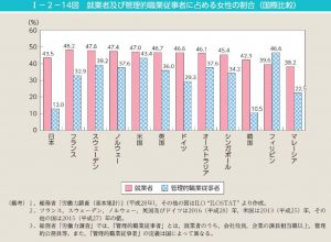 就業者及び管理的職業従事者に占める女性の割合のサムネイル