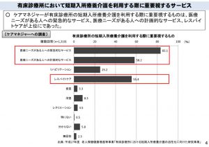 有床診療所で短期入所療養介護を利用する際に重要視する点のサムネイル