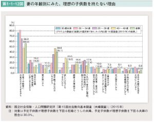 理想の子どもの数を持たない理由のサムネイル