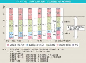 第一子出生後の妻の就業状況のサムネイル