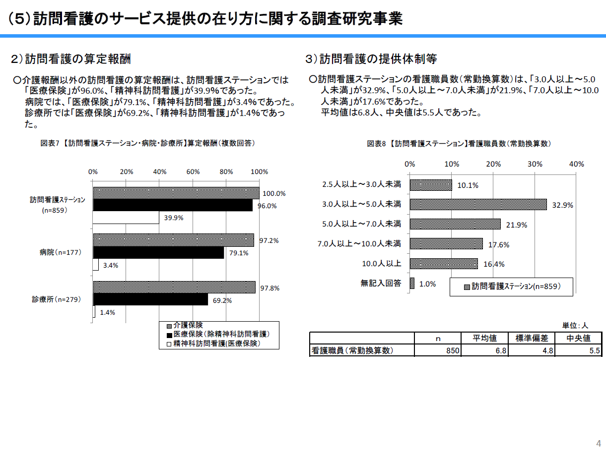 訪問看護未実施の病院の今後の意向