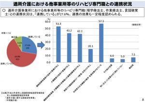 通所介護によける他施設リハビリ専門職との連携のサムネイル