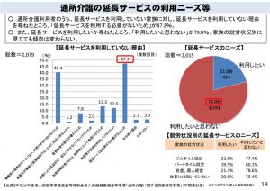 通所介護の延長サービスの利用ニーズのサムネイル