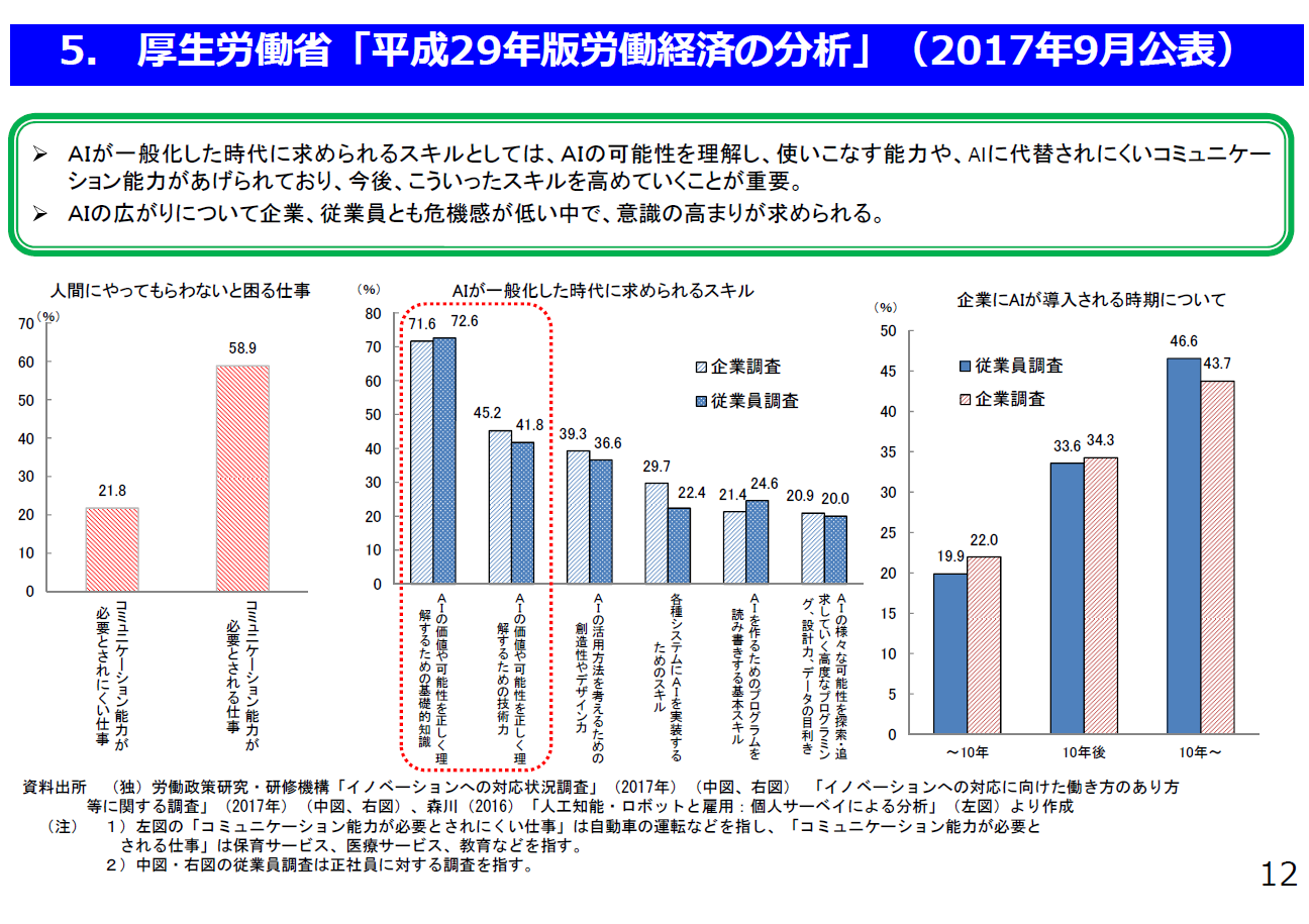 AIが導入された場合の職場への影響(1)