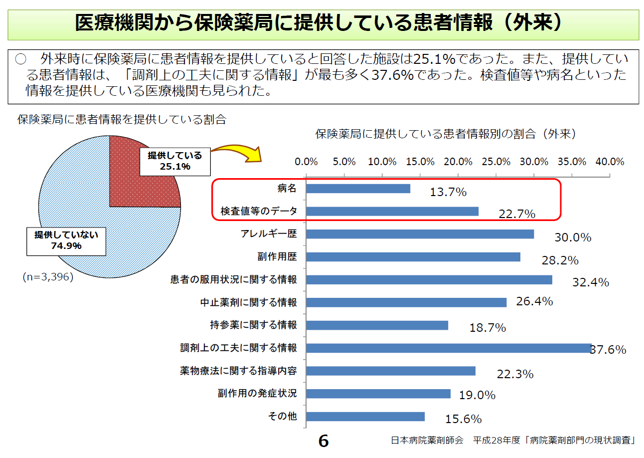 医療機関から保険薬局に提供している患者情報