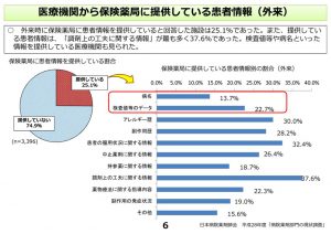 医療機関から保険薬局に提供している患者情報のサムネイル