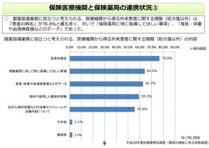 医療機関から保険薬局に提供している患者情報のサムネイル