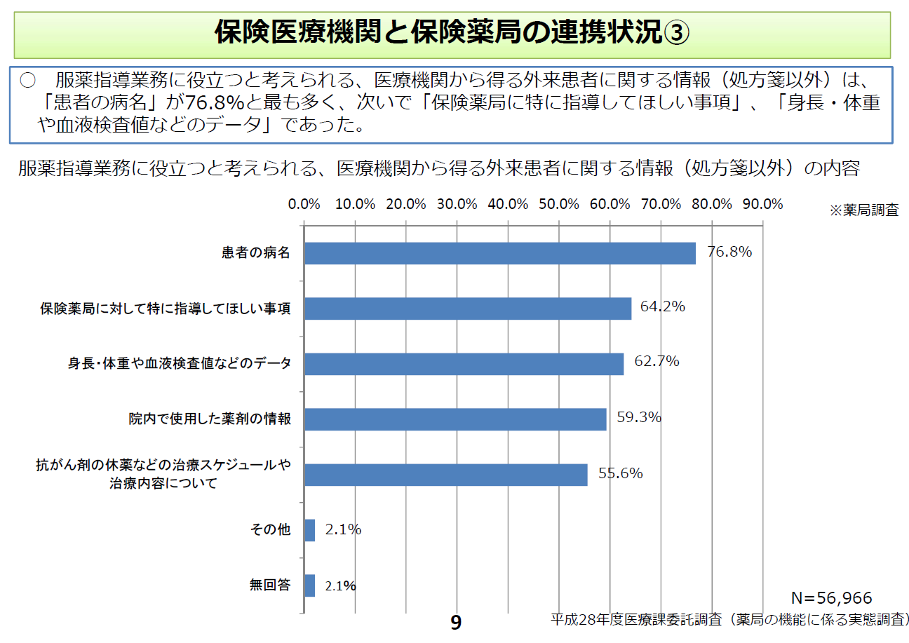 保険薬局に患者情報を提供している医療機関の割合