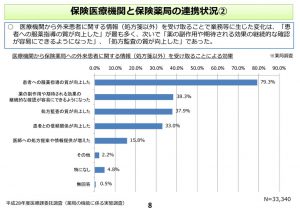 医療機関から薬局への患者の情報提供のサムネイル