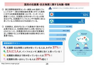 国民の抗菌薬・抗生物質への知識と理解のサムネイル