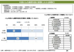 外部からの麻酔科医を要請する医療機関の割合のサムネイル