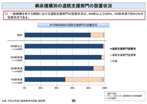 病床規模別の退院支援部門の設置のサムネイル