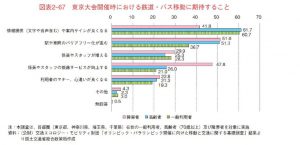 オリンピック東京大会開催時における鉄道・バス移動に期待する事のサムネイル