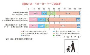 ベビーカーマーク認知度のサムネイル