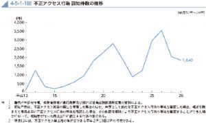 不正アクセス行為の認知数のサムネイル