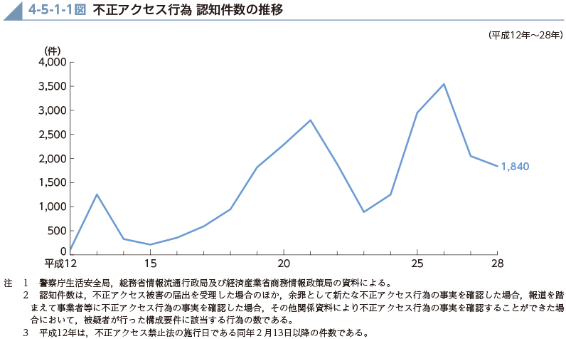 18歳人口と大学数の年次推移