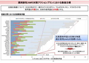 世界各国の抗菌薬の使用のサムネイル