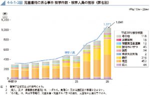 児童虐待に係る事件 検挙件数・検挙人員の推移のサムネイル