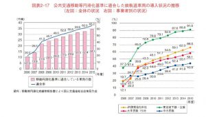 公共交通移動等、円滑化基準に適合した鉄軌道車両の導入状況の推移のサムネイル