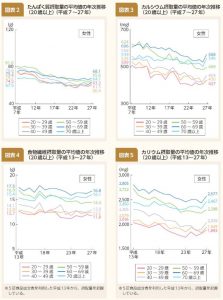 女性の年齢別栄養素摂取量の年次推移のサムネイル