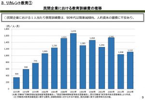 民間企業の教育訓練費の推移のサムネイル