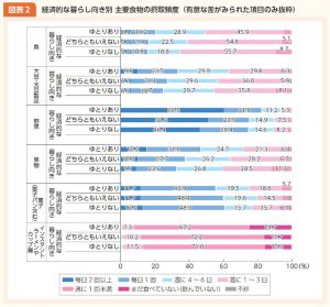 経済的な暮らし向き別 主要食物の摂取頻度のサムネイル