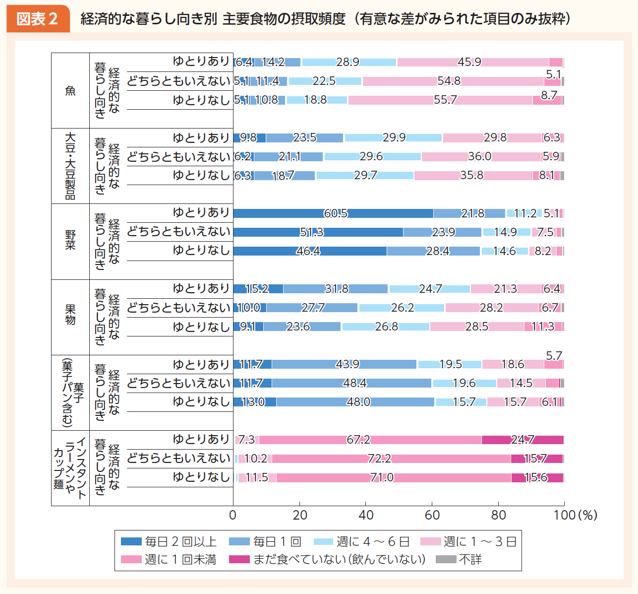 朝食を欠食する人の割合の推移