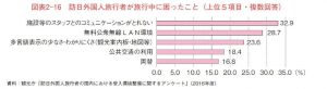 訪日外国人旅行者が旅行中に困ったことのサムネイル