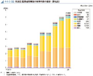 配偶者間の刑法犯の検挙数のサムネイル