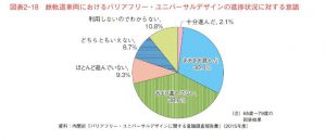 鉄軌道車両におけるバリアフリー・ユニバーサルデザインの進捗状況（利用者が対象）のサムネイル