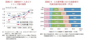 首都圏での高齢者の主な交通手段のサムネイル