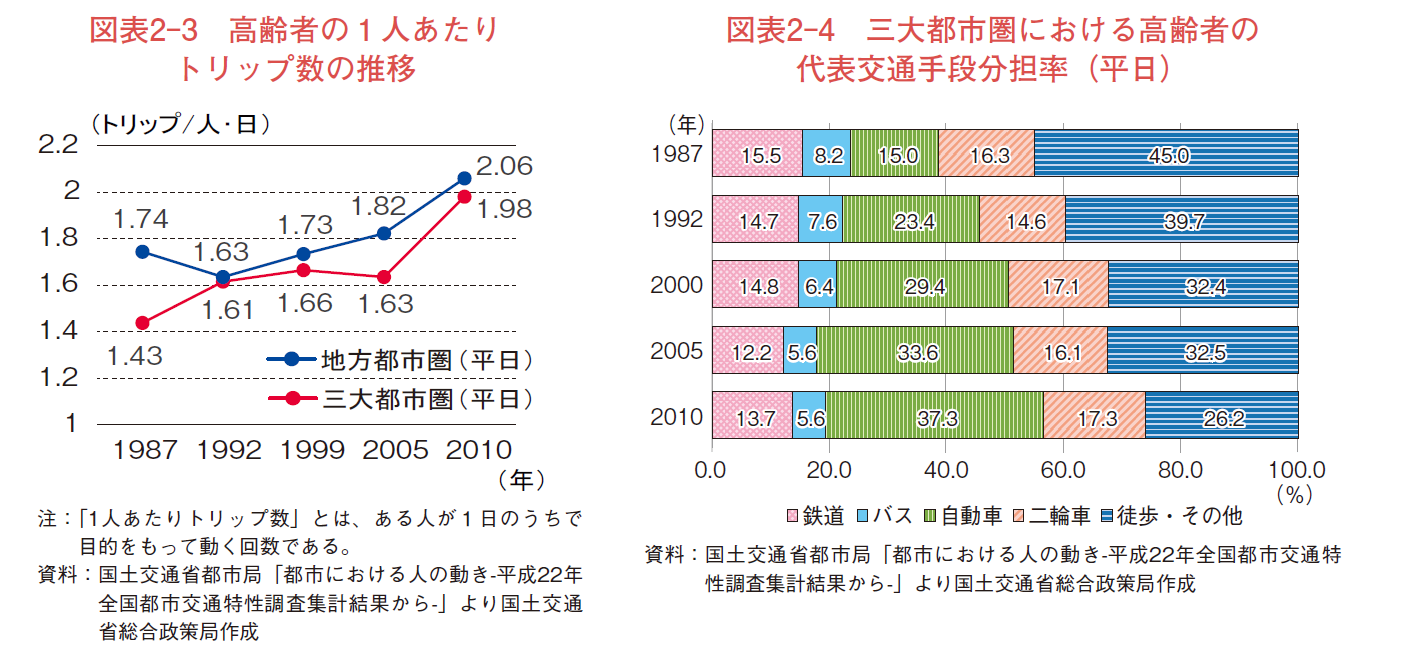 鉄軌道車両におけるバリアフリー・ユニバーサルデザインの進捗状況（利用者が対象）