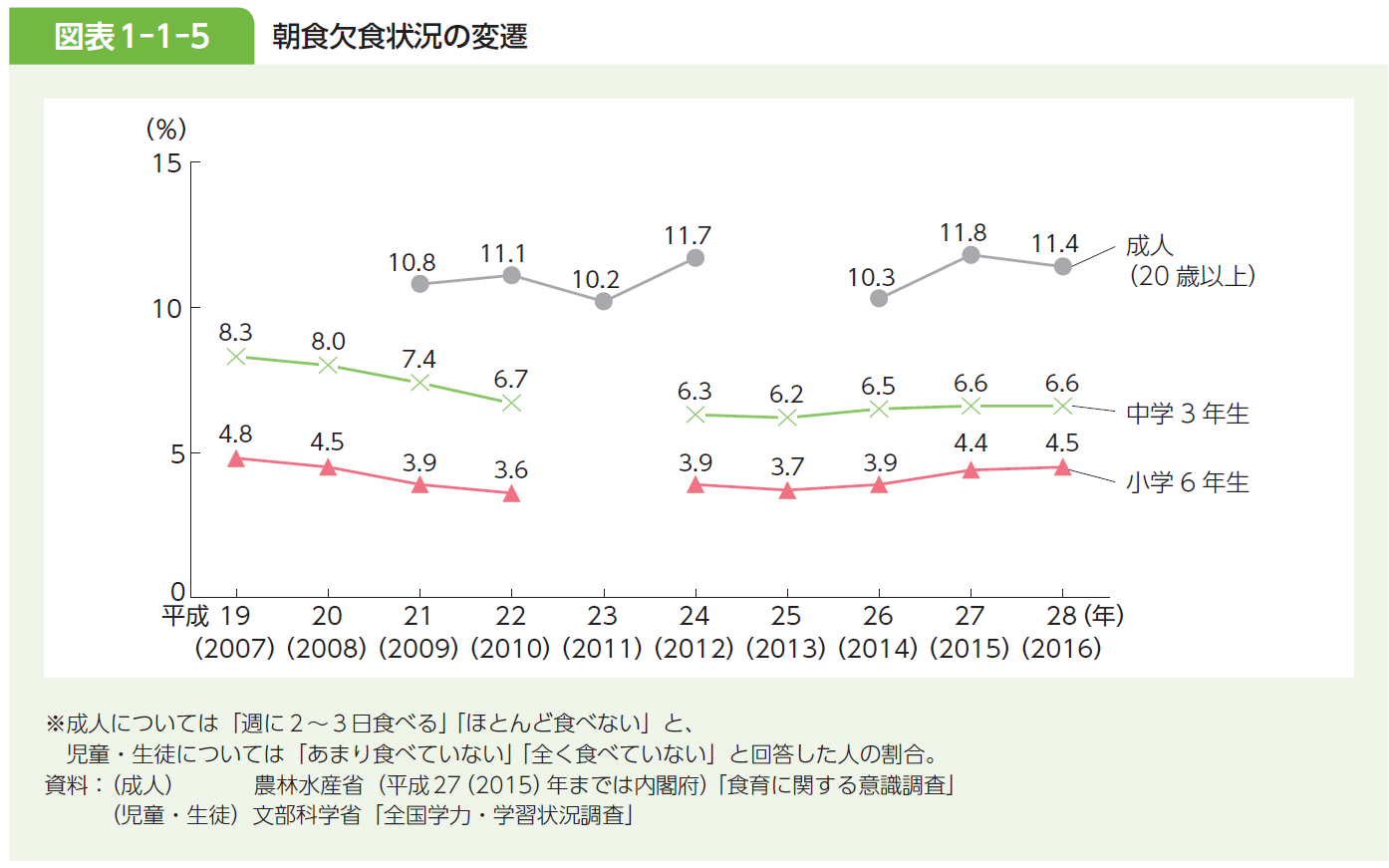 朝食を欠食する人の割合の推移 石田まさひろ政策研究会