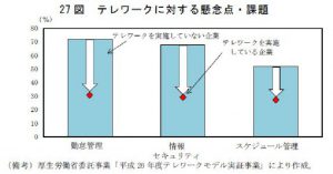 テレワークに対する懸念点のサムネイル