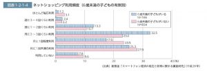 ネットショッピングの利用頻度のサムネイル