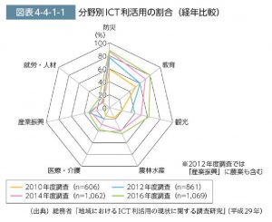 分野別ICT利活用の割合のサムネイル