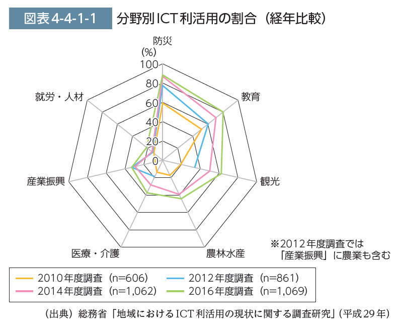 災害時Wi-Fiの認知度