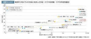 地震災害時に有用だと考えていた情報収集手段と利用した手段（熊本地震でのICT利用の調査）のサムネイル