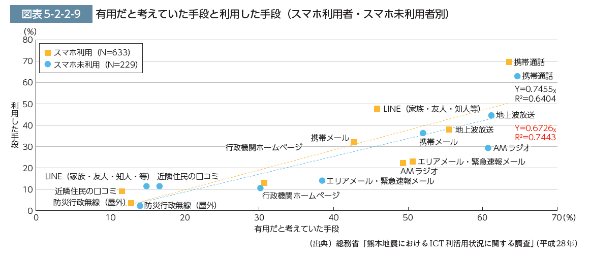 熊本地震での避難所における携帯電話の利用可否