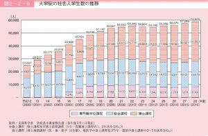 大学院の社会人学生数のサムネイル