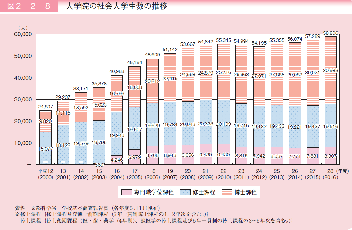 放送大学在学者の年齢・職業